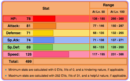 Pokemon 8797 Mega Celesteela Pokedex: Evolution, Moves, Location, Stats